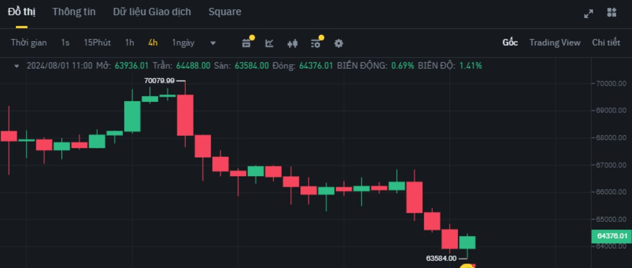 Lý do gì khiến $BTC chìm sâu trong khi Vàng & Dầu tăng mạnh?